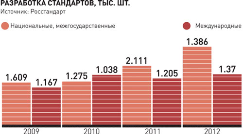 rosstandart grafik
